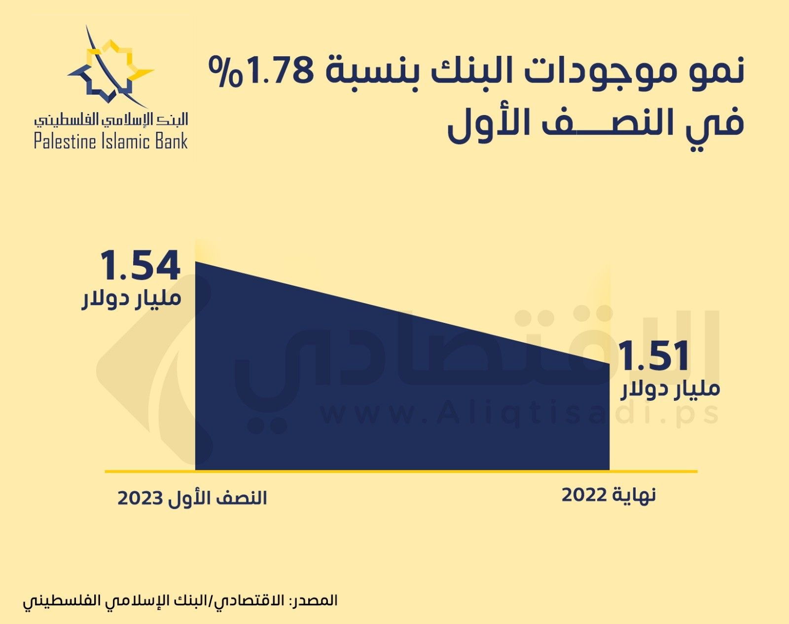 البنك الإسلامي الفلسطيني أداء قوي في النصف الأول 2023