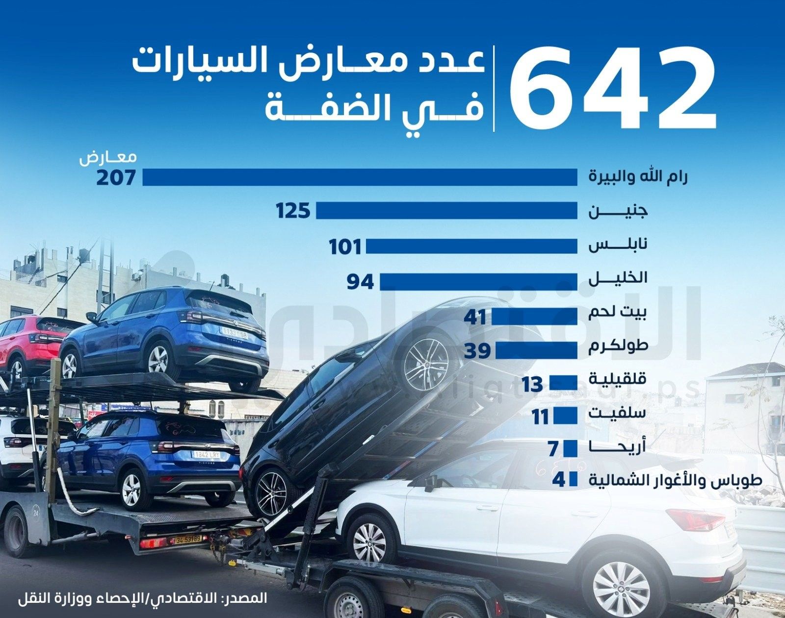 642 معرض سيارات في الضفة ثلثها في رام الله والبيرة